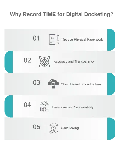 Infographic of Record TIME digital docketing benefits: less paperwork, accuracy, cloud infrastructure and cost savings