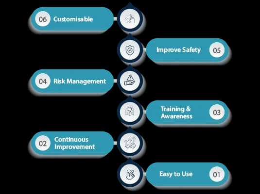 Infographic of six digital pre-start checklist benefits: safety, risk management, training and customisation
