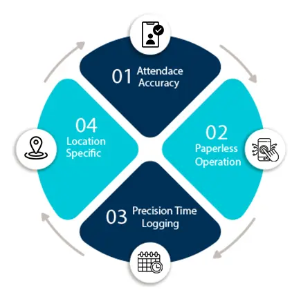 Tracking activities on-site using job site manager